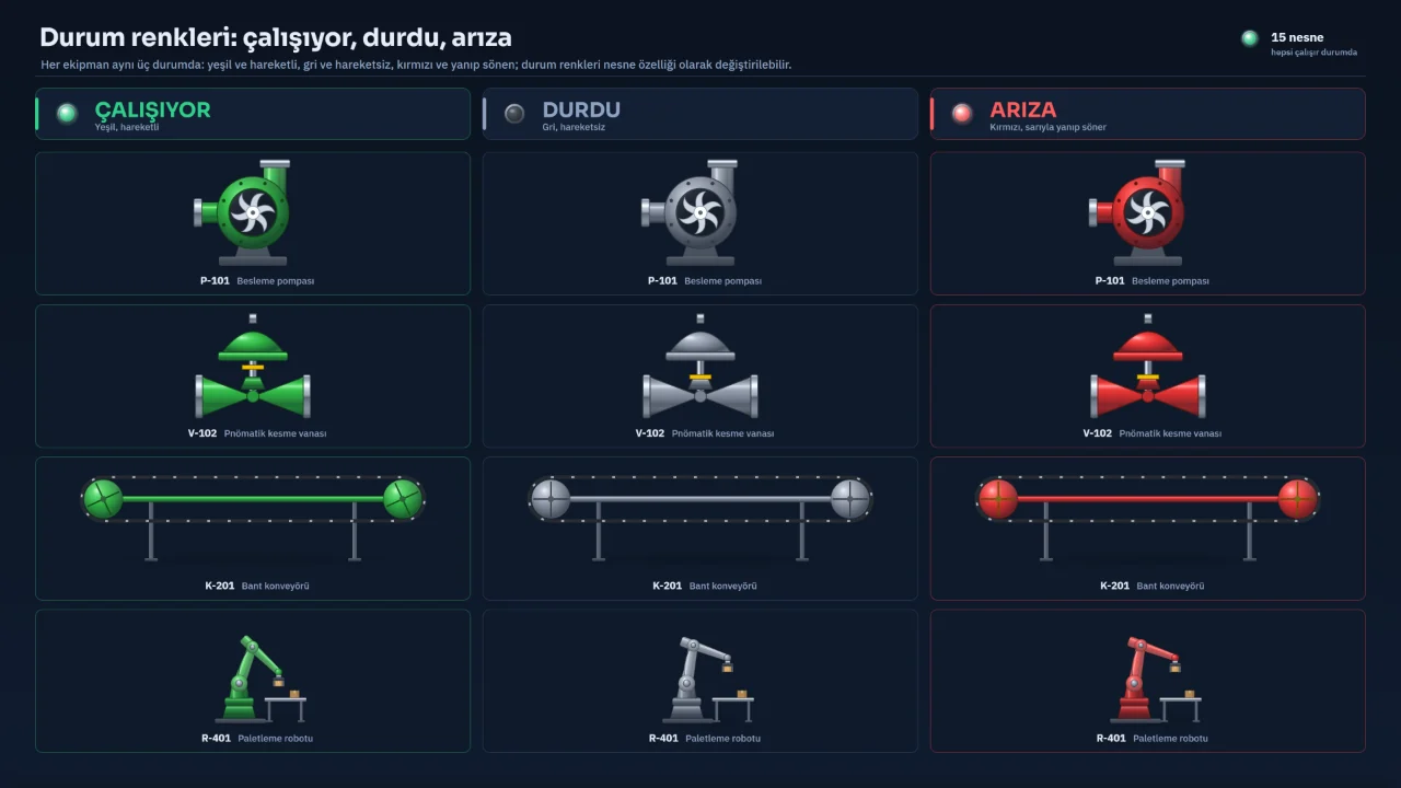 Aynı ekipman çalışırken yeşil, dururken gri, arızada kırmızı gösteriliyor.