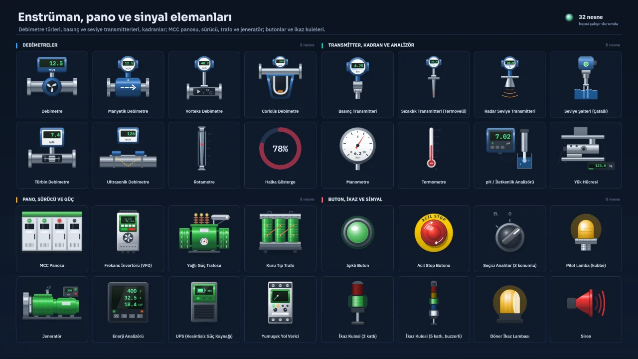 Debimetreler, transmitterler, MCC panosu, sürücü, trafo, butonlar ve ikaz kuleleri.