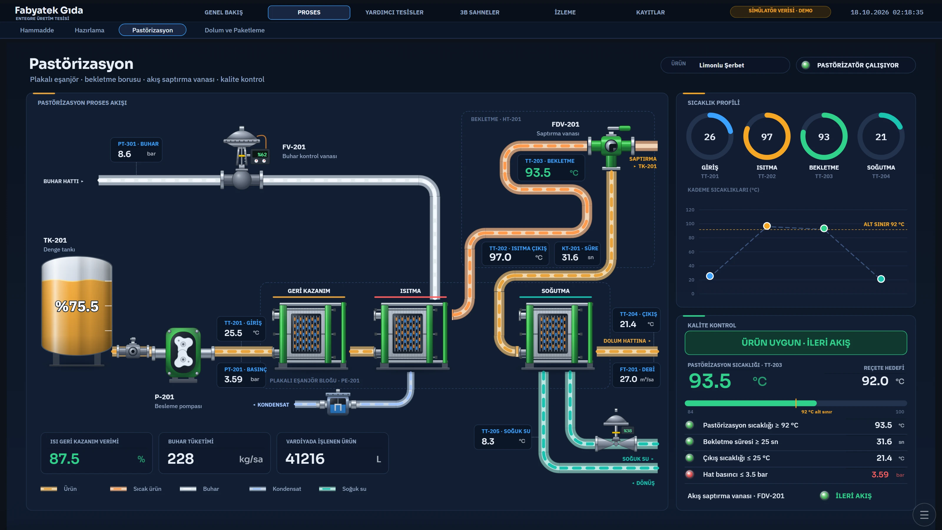 The Pasteurization screen of the Tanitim_Tesisi project running in Live; the values come from the Simulator.
