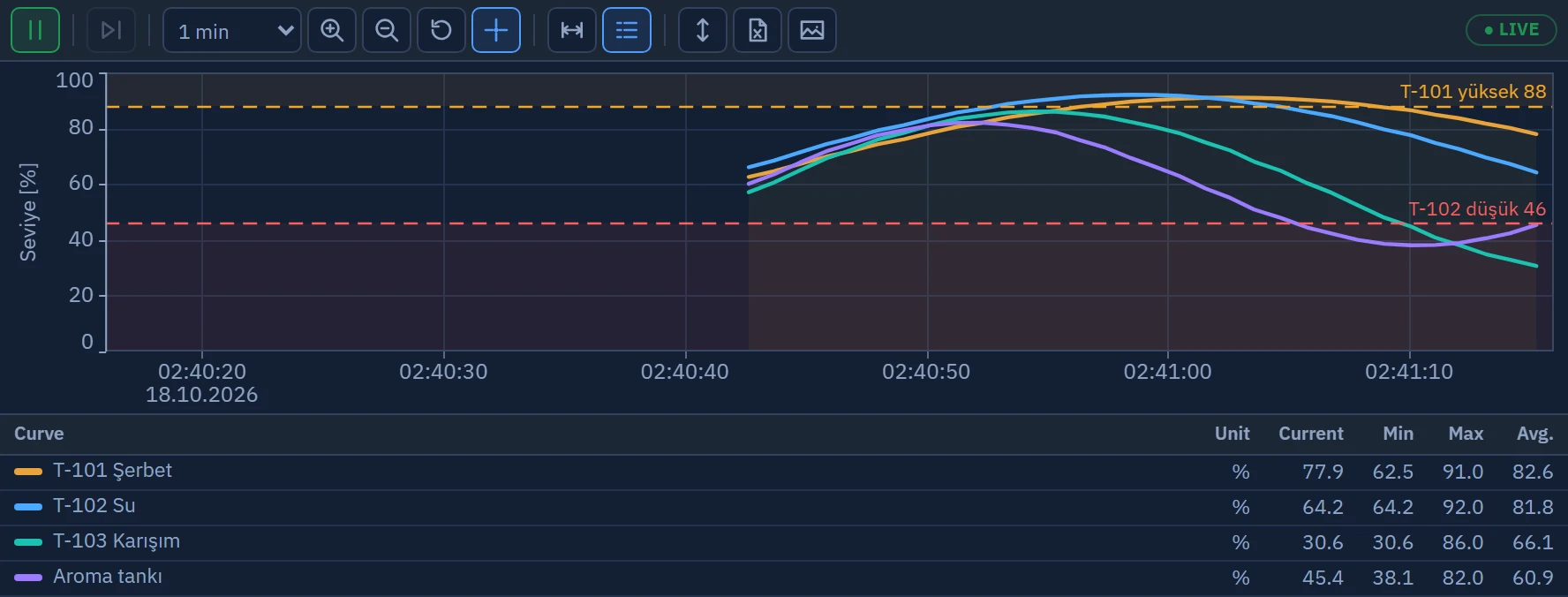 Trend in Live: toolbar, curves, limit lines and value table (legend). The badge at the top right shows the LIVE state.
