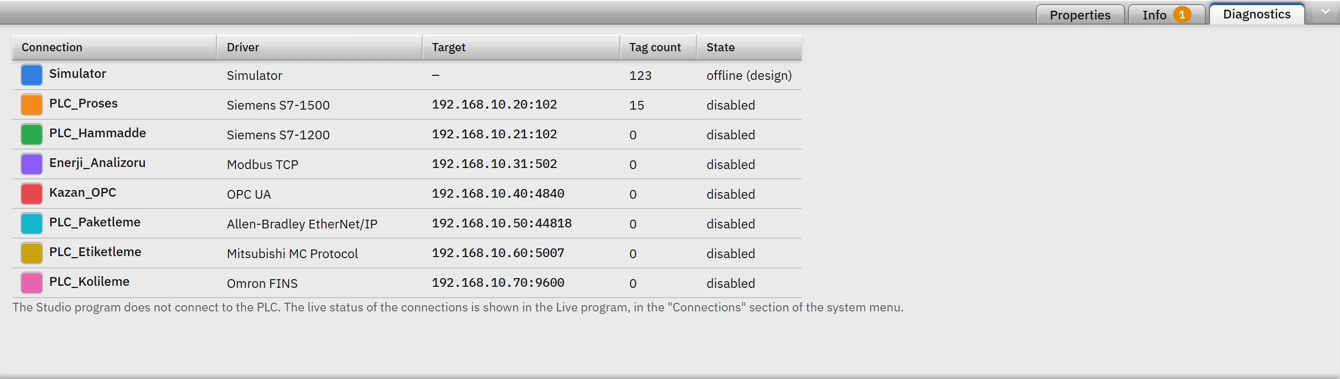 Diagnostics: the targets of the connections, tag counts and design state.