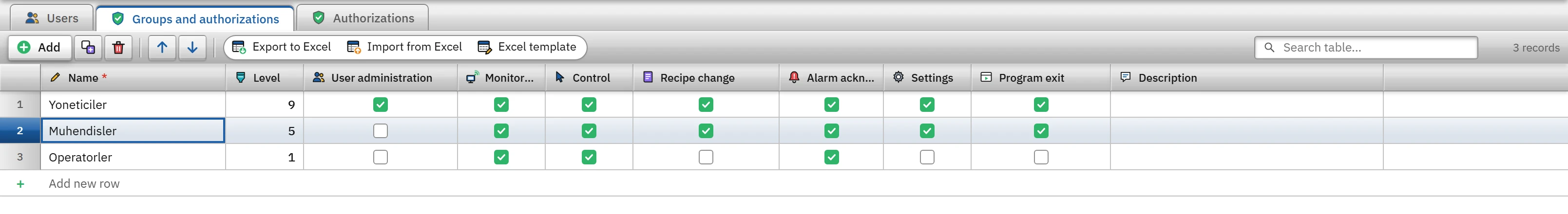 Groups and Authorizations: each authorization is a check box column; a checked authorization has been granted to that group.