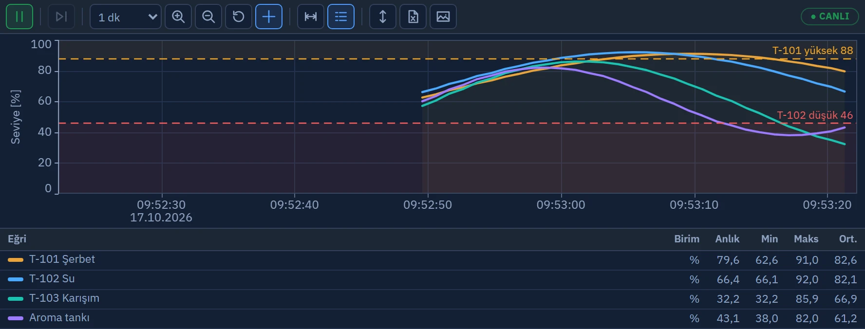 Live'da trend: araç çubuğu, eğriler, sınır çizgileri ve değer tablosu (lejant). Sağ üstteki rozet CANLI durumunu gösterir.